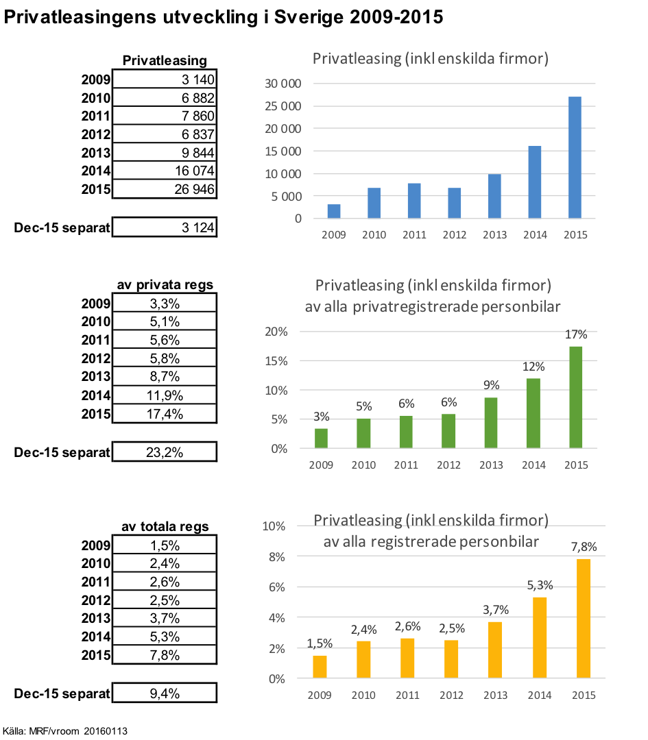 Privatleasing2009-2015