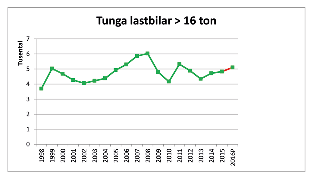 MRF Prognoser 2016 tunga fordon